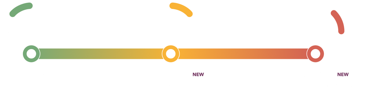 The three support levels in order, from lightest to strongest.
