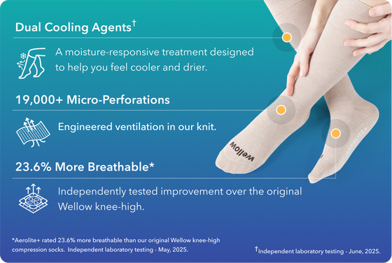 Aerolite+: dual cooling agents, 19,000+ micro-perforations, 23.6% more breathable than our original Wellow knee-high.